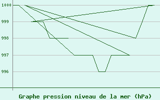 Courbe de la pression atmosphrique pour Jyvaskyla