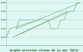 Courbe de la pression atmosphrique pour Gyor