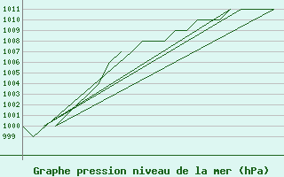 Courbe de la pression atmosphrique pour Burgos (Esp)