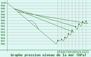 Courbe de la pression atmosphrique pour Trondheim / Vaernes