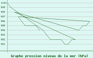 Courbe de la pression atmosphrique pour Samedam-Flugplatz