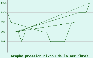 Courbe de la pression atmosphrique pour Samedam-Flugplatz