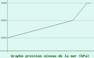 Courbe de la pression atmosphrique pour Pian Rosa (It)