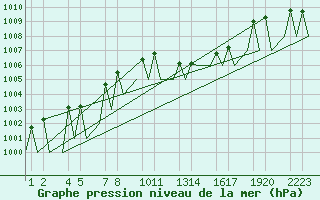 Courbe de la pression atmosphrique pour Ingolstadt