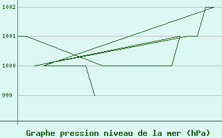 Courbe de la pression atmosphrique pour Altenstadt