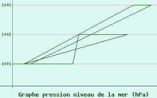 Courbe de la pression atmosphrique pour Rovaniemi