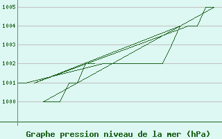 Courbe de la pression atmosphrique pour Oslo / Gardermoen