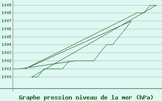 Courbe de la pression atmosphrique pour Samedam-Flugplatz