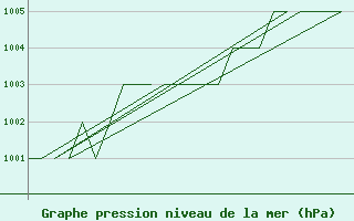 Courbe de la pression atmosphrique pour Samedam-Flugplatz