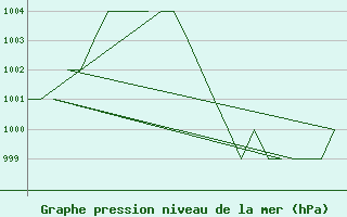 Courbe de la pression atmosphrique pour Burgos (Esp)