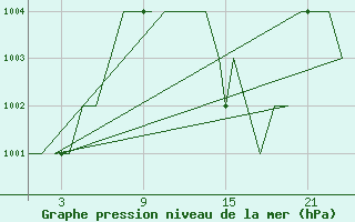 Courbe de la pression atmosphrique pour Bardenas Reales