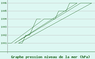 Courbe de la pression atmosphrique pour Altenstadt