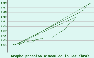 Courbe de la pression atmosphrique pour Gyor