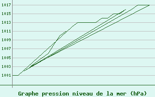 Courbe de la pression atmosphrique pour Salamanca / Matacan