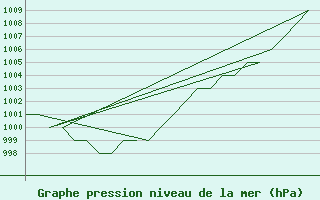 Courbe de la pression atmosphrique pour Andoya