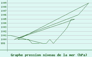 Courbe de la pression atmosphrique pour Altenstadt