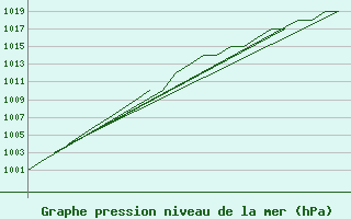 Courbe de la pression atmosphrique pour Rovaniemi