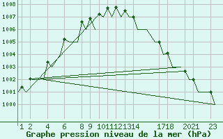 Courbe de la pression atmosphrique pour Andoya