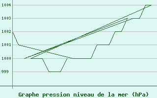 Courbe de la pression atmosphrique pour Samedam-Flugplatz