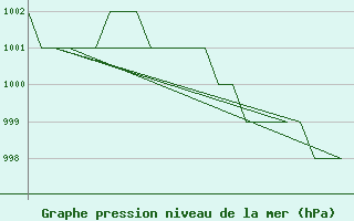 Courbe de la pression atmosphrique pour Oslo / Gardermoen