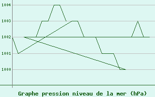 Courbe de la pression atmosphrique pour Altenstadt