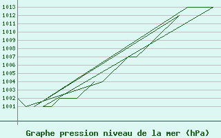 Courbe de la pression atmosphrique pour Emmen