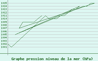 Courbe de la pression atmosphrique pour Altenstadt