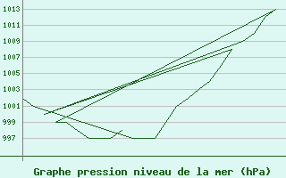 Courbe de la pression atmosphrique pour Altenstadt