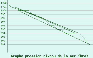 Courbe de la pression atmosphrique pour Poprad / Tatry