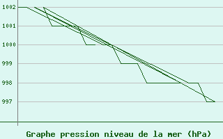 Courbe de la pression atmosphrique pour Rovaniemi