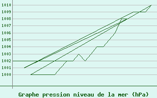 Courbe de la pression atmosphrique pour Samedam-Flugplatz