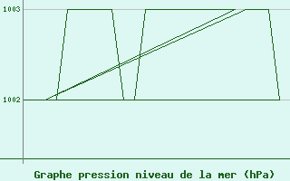 Courbe de la pression atmosphrique pour Rovaniemi