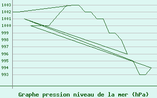 Courbe de la pression atmosphrique pour Salamanca / Matacan