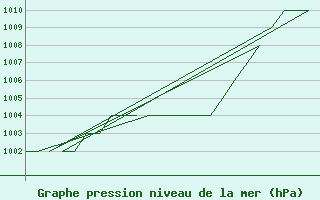 Courbe de la pression atmosphrique pour Samedam-Flugplatz