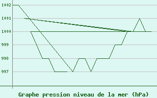 Courbe de la pression atmosphrique pour Samedam-Flugplatz