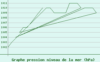 Courbe de la pression atmosphrique pour Samedam-Flugplatz