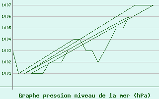 Courbe de la pression atmosphrique pour Salamanca / Matacan