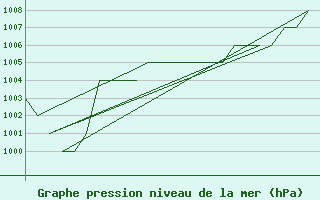 Courbe de la pression atmosphrique pour Burgos (Esp)