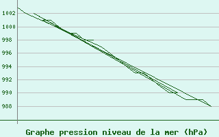 Courbe de la pression atmosphrique pour Rovaniemi