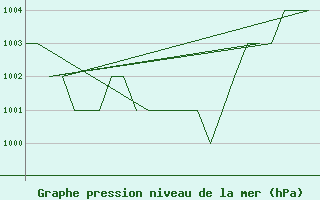 Courbe de la pression atmosphrique pour Samedam-Flugplatz