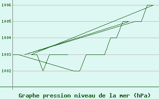 Courbe de la pression atmosphrique pour Poprad / Tatry