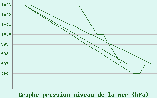 Courbe de la pression atmosphrique pour Leon / Virgen Del Camino