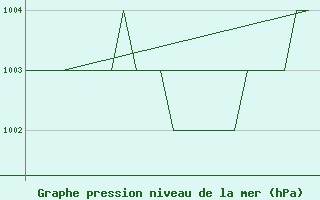 Courbe de la pression atmosphrique pour Altenstadt