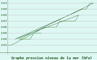 Courbe de la pression atmosphrique pour Rovaniemi