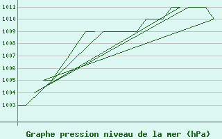 Courbe de la pression atmosphrique pour Gyor