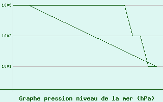 Courbe de la pression atmosphrique pour Andoya