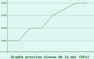 Courbe de la pression atmosphrique pour Andoya