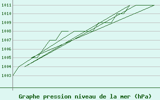 Courbe de la pression atmosphrique pour Altenstadt