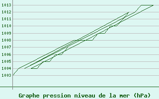 Courbe de la pression atmosphrique pour Leon / Virgen Del Camino