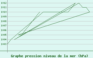 Courbe de la pression atmosphrique pour Burgos (Esp)